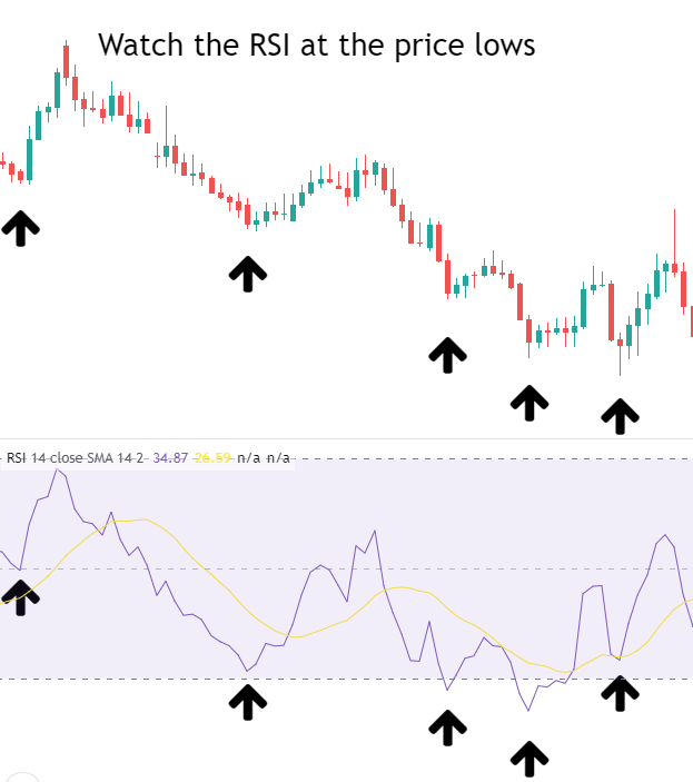 Observe the RSI Indicator